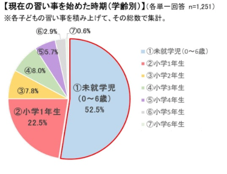 子どもの習い事はいつから おすすめの習い事5選をご紹介