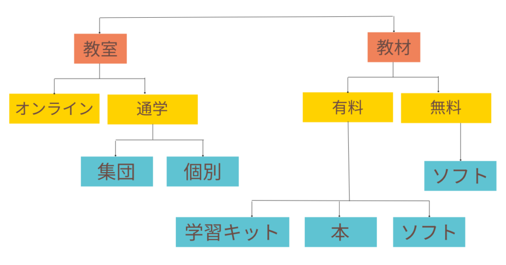 小学生のプログラミング学習とは メリット デメリットや 教室 教材の選び方を解説します プログラミング教育コラム