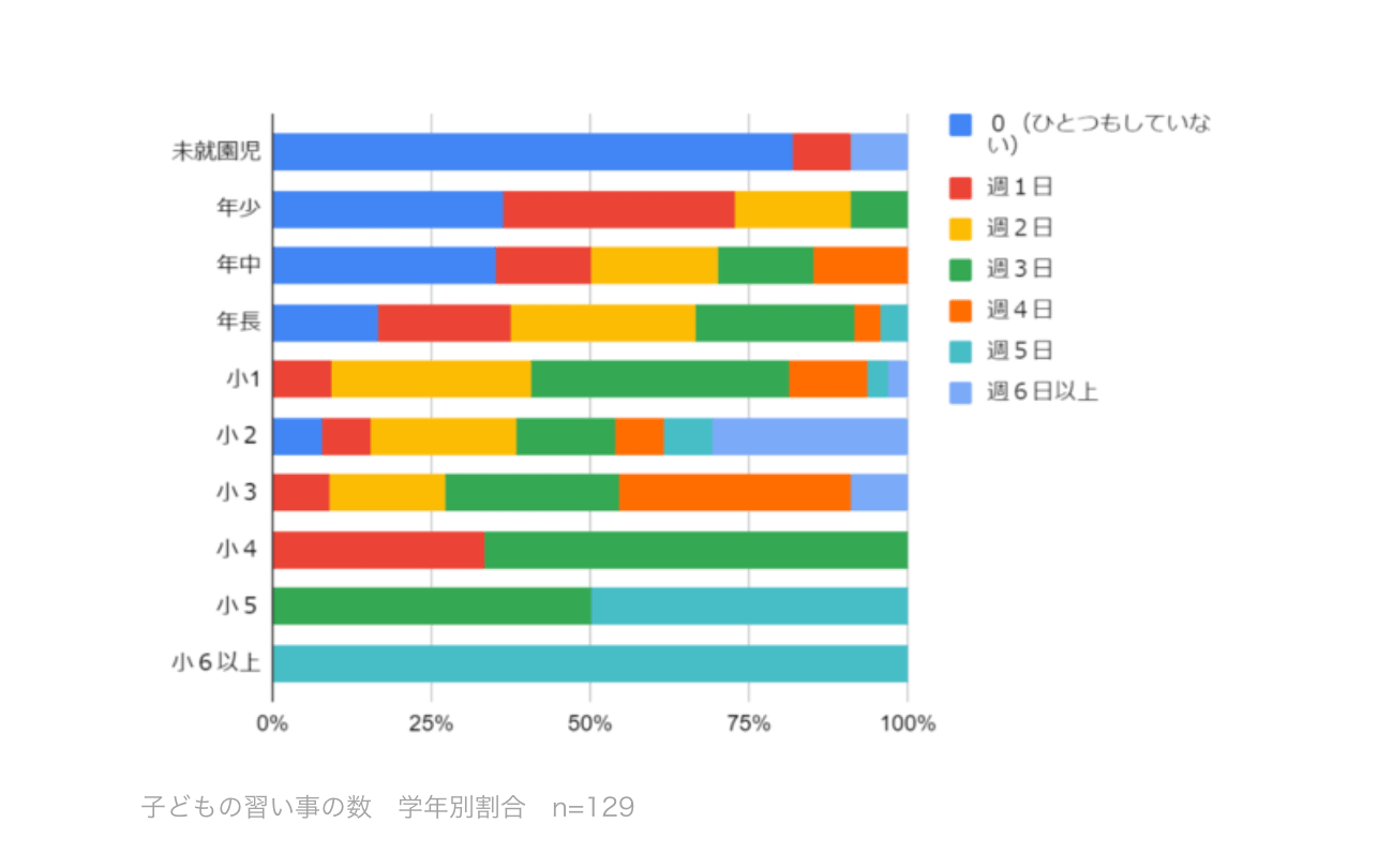 1年生におすすめの習い事ランキング 習い事を通して将来活躍できるようになろう