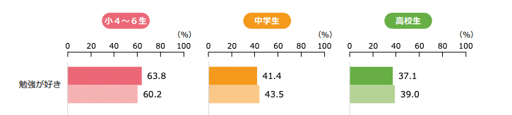 勉強好きな小学生の割合は6割 勉強嫌いから好きになる方法をご紹介