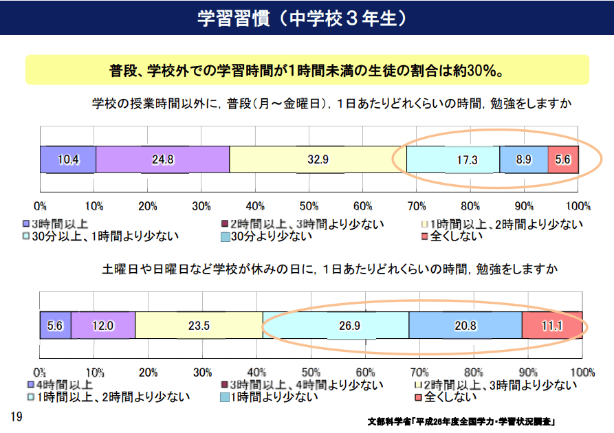 中学生の効果的な勉強方法はルーティン化 お子さまの成績アップにつながる方法をご紹介