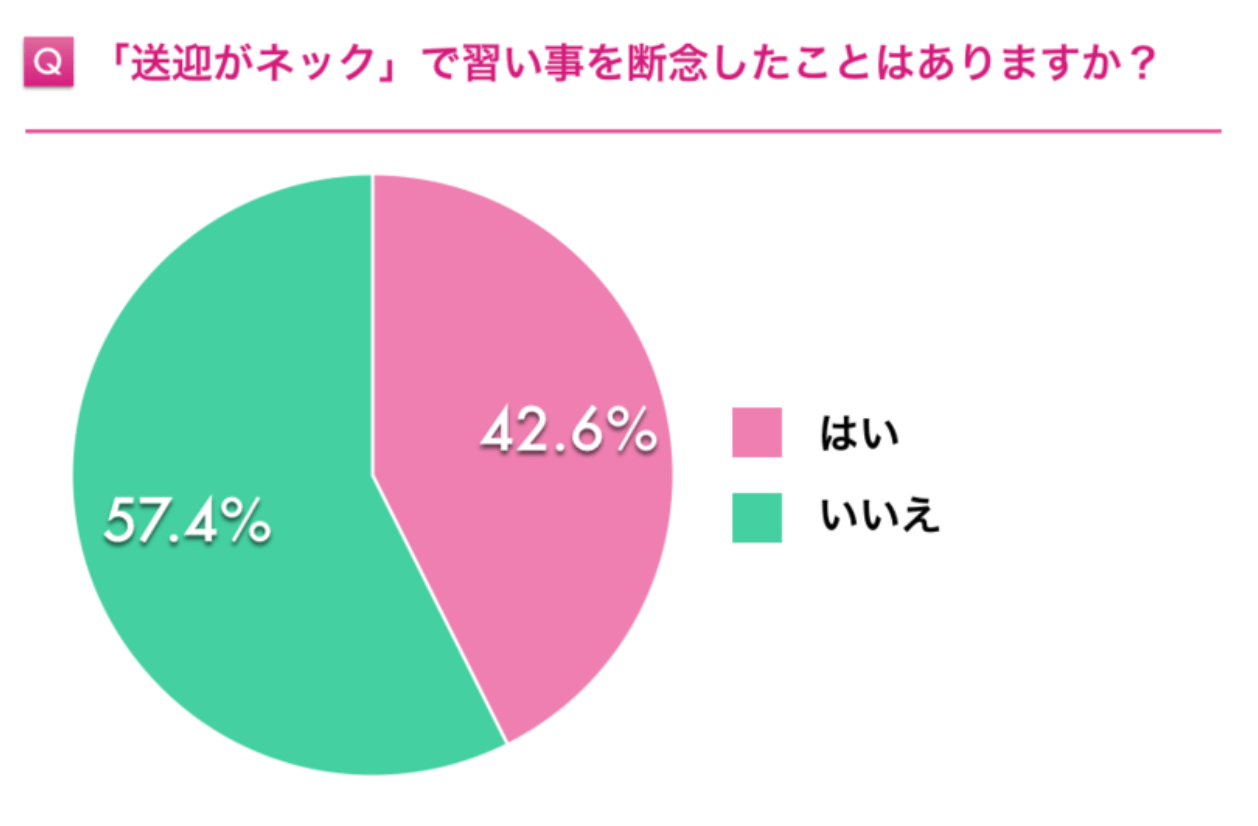 1年生におすすめの習い事ランキング 習い事を通して将来活躍できるようになろう